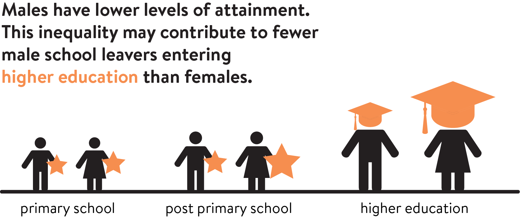 Males have lower levers of attainment