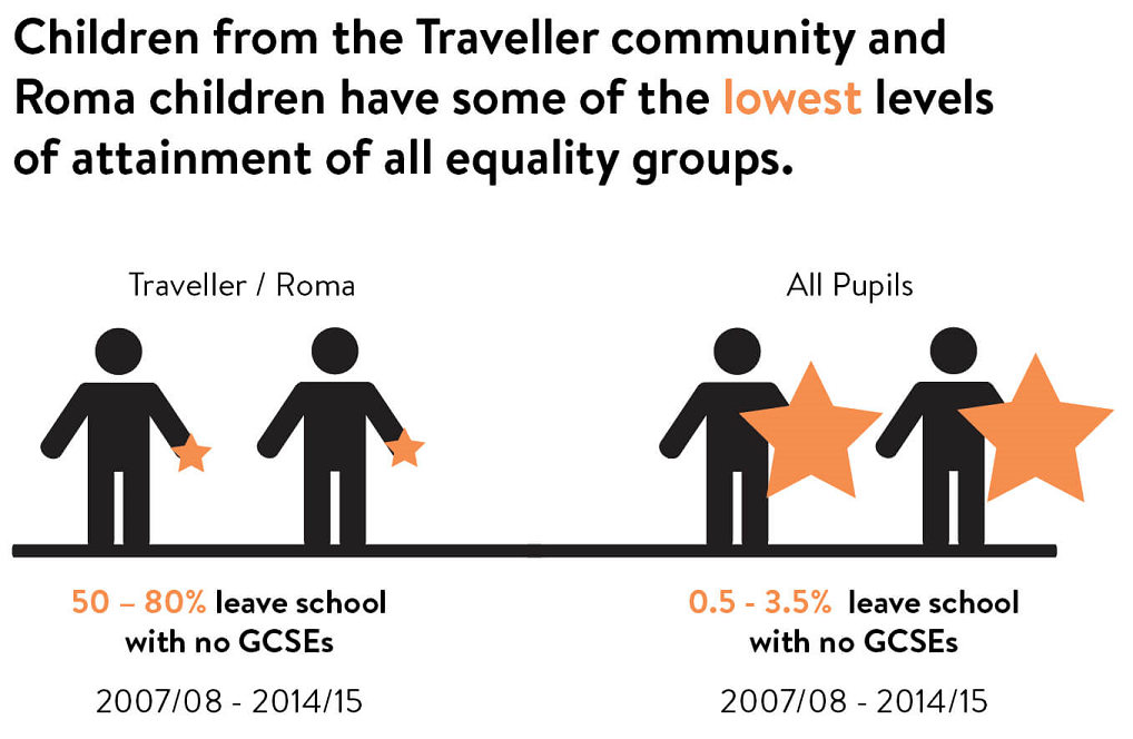 Roma and Travellers have lowest levers of attainment