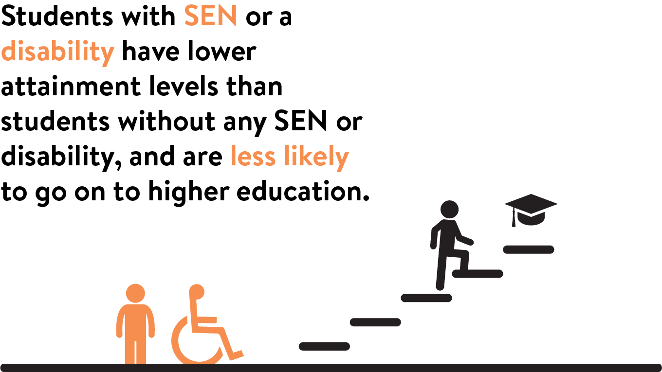 Students with SEN or Disability have lower levels of attainment