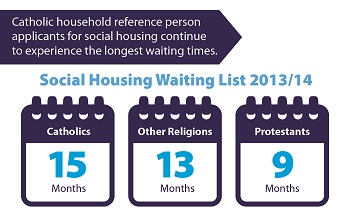 Housing waiting times