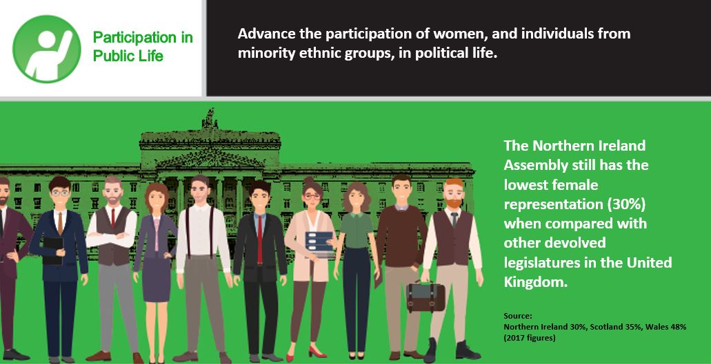 NI Assembly has lowest female representation compared to other UK devolved legislatures