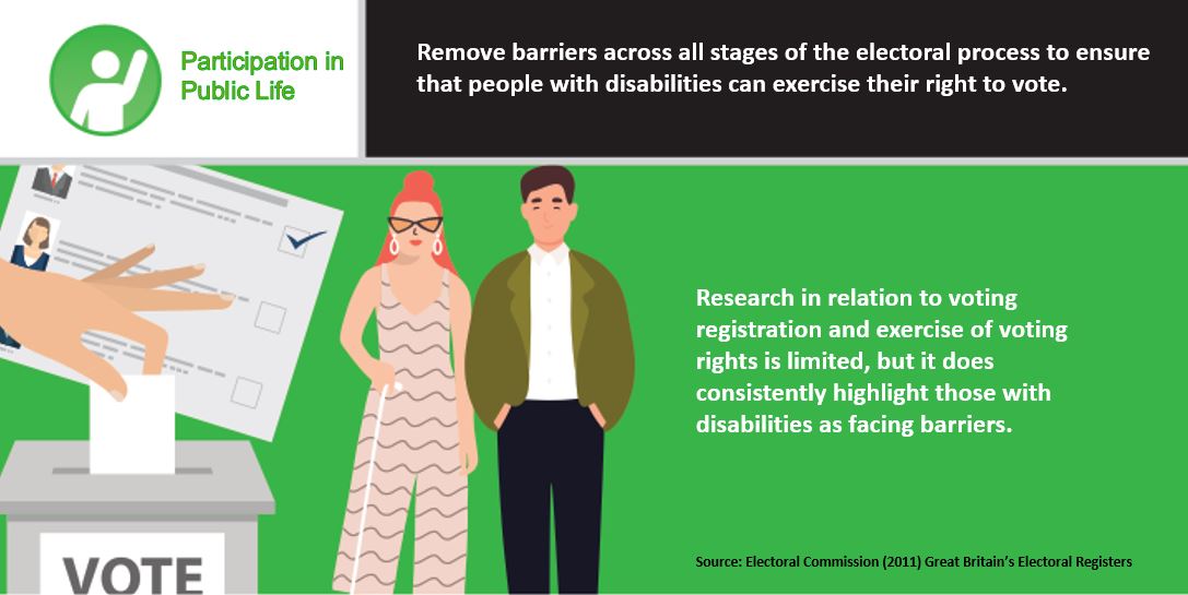 Those with disabilities face barriers at all stages of the electorial process