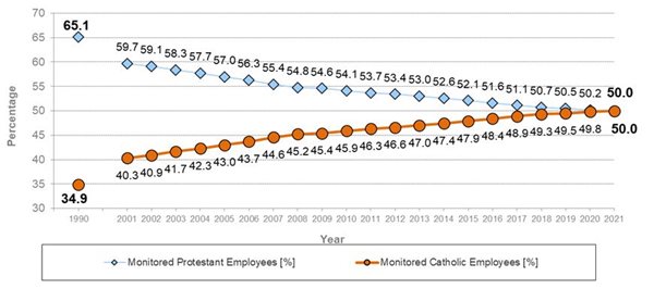 2001: Protestant employees 59.7%25, Catholic employees 40.3%25. 2021: Protestant employees 50%25, catholic employees 50%25