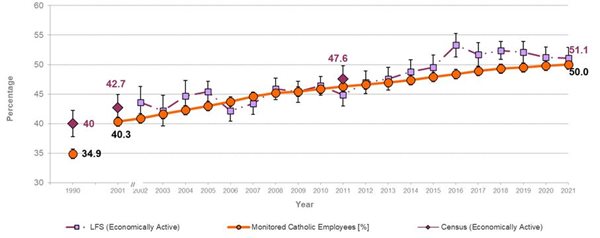 Monitored Catholic Employees: 40.3%25 2001, 50%25 2021